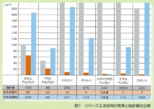 リバース比較